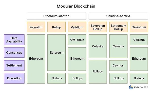 模块化区块链：以太坊成为“世界计算机”的工程化方案