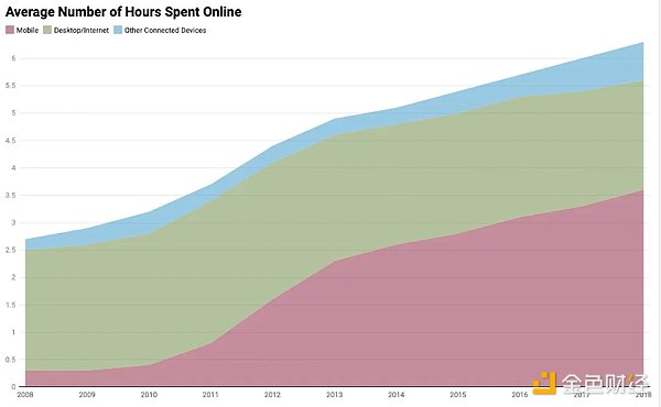 Will the development to the mobile terminal be a breakthrough opportunity for Web3?