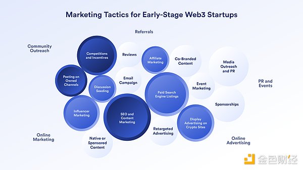 一文读懂早期 Web3 创业公司的营销策略、工具以及衡量指标