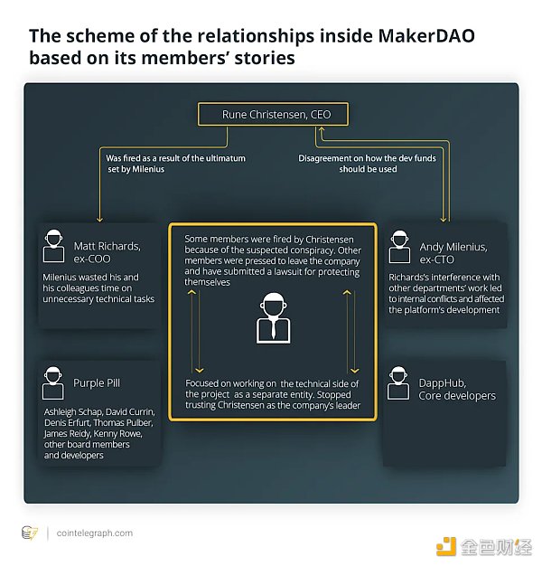 图片来源：Internal Power Struggle at MakerDAO: When Coding and Personal Interests Collide