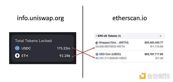 Data Analysis: The TVL calculation of Uniswap V3 is all wrong?