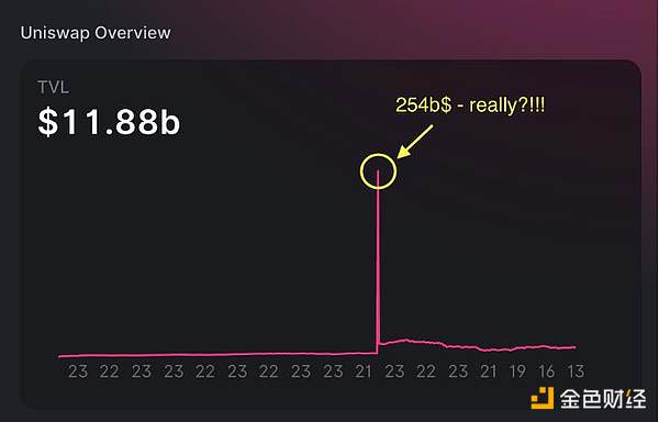 Data Analysis: The TVL calculation of Uniswap V3 is all wrong?