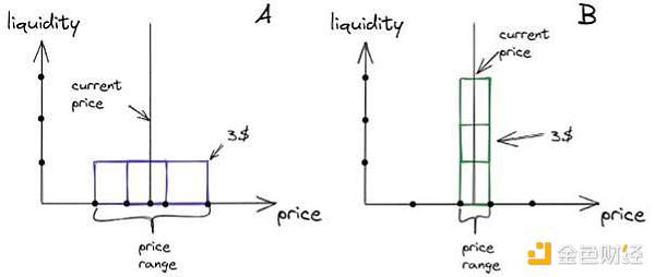 Data Analysis: The TVL calculation of Uniswap V3 is all wrong?