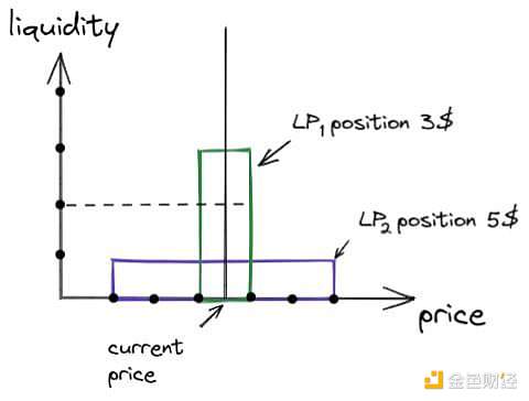 Data Analysis: The TVL calculation of Uniswap V3 is all wrong?