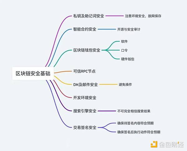 全面梳理区块链诈骗攻击案例及防范措施