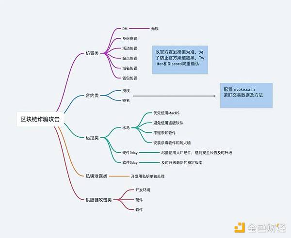 全面梳理区块链诈骗攻击案例及防范措施