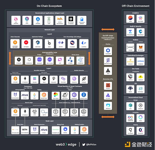 Web3 Ecosystem Map