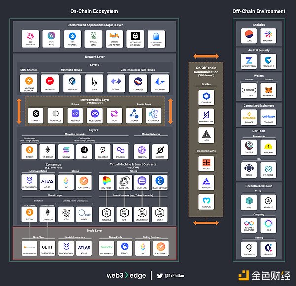 Web3 Ecosystem Map with Node Layer highlighted