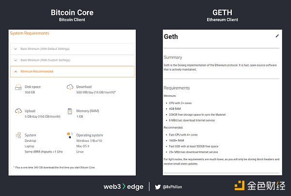 Bitcoin Core client and GETH client system requirements