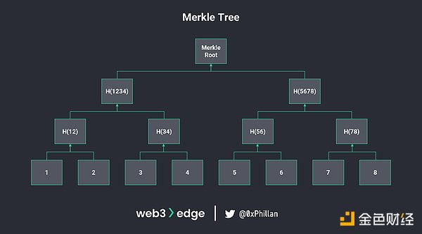 Merkle Tree and Merkle Root