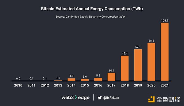 Bitcoin estimated annual energy consumption. Source: Cambridge BECI