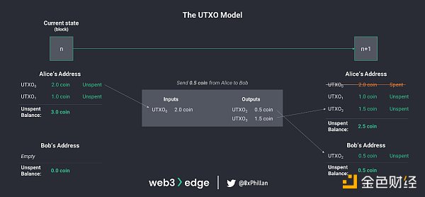 Illustration of how the UTXO model works