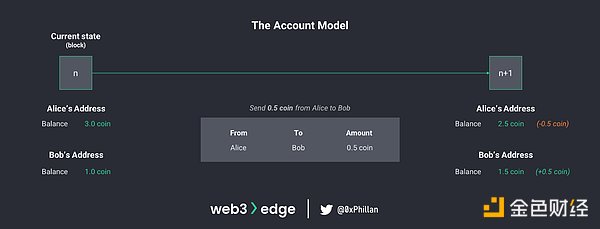 Illustration of how the Account model works