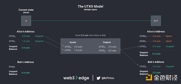 How the UTXO model works if multiple UTXOs are used as inputs.