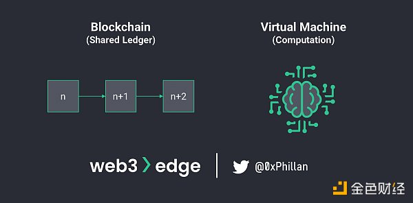 A blockchain and a virtual machine (VM)