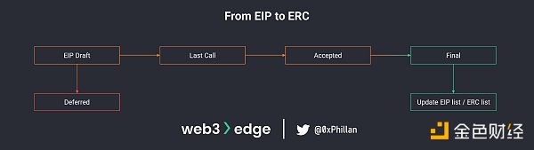The process from an EIP to an ERC
