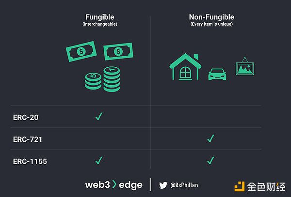 ERC-20, ERC-721 and ERC-1155 token standards and their fungibility