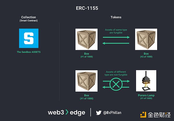 ERC-1155 tokens combine fungible and non-fungible functionality
