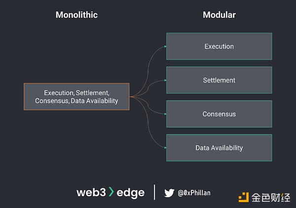 Monolithic vs Modular Blockchains. Adapted from: Celestia Website