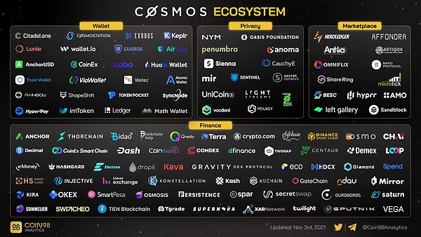 热度比肩以太坊的Cosmos生态现在发展得怎么样了？（上）