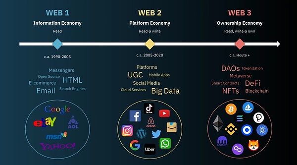 Web3去中心化网络如何增强数字拥有权？