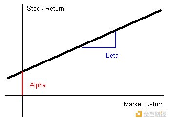 投资中的 Beta VS Alpha：在通胀大环境下产生加密回报