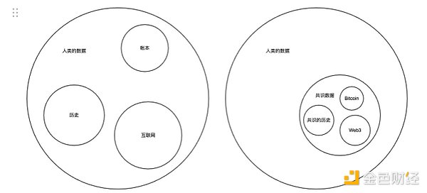 Arweave 不仅仅是永久存储 更是共识数据的载体