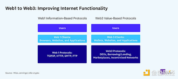 a16z：需要监管的应是Web3应用 而非协议