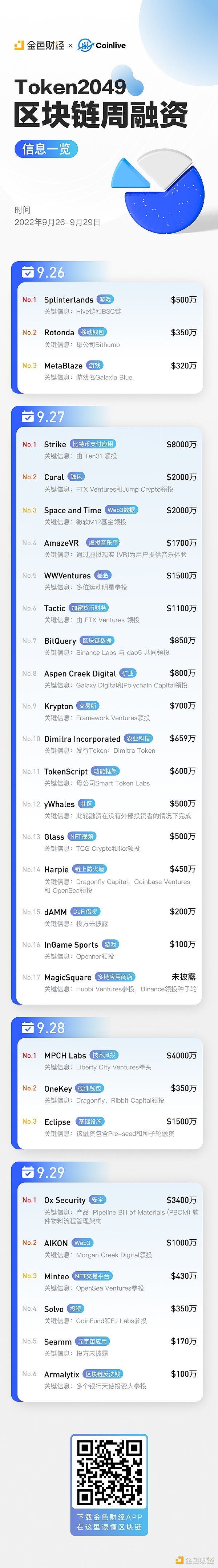 Token2049 区块链周融资信息一览