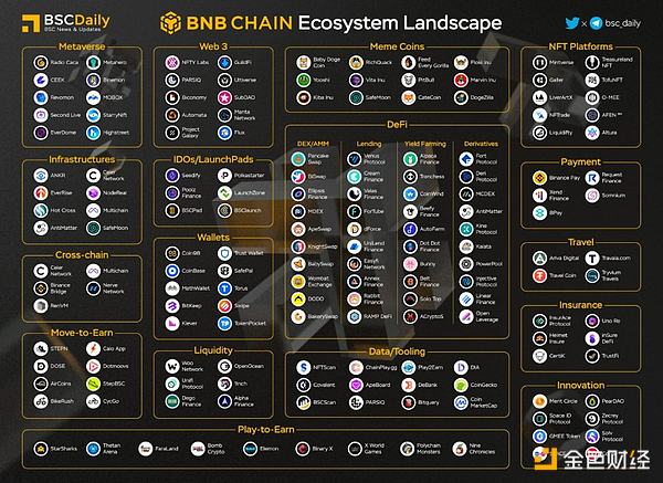 Nansen：数据概览 BNB Chain 二季度关键进展