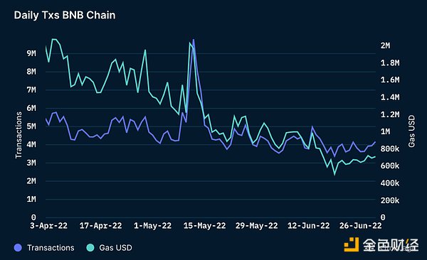 Nansen：数据概览 BNB Chain 二季度关键进展