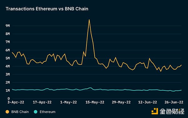 Nansen：数据概览 BNB Chain 二季度关键进展