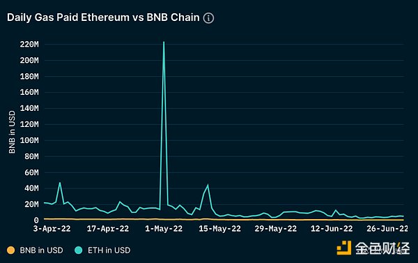 Nansen：数据概览 BNB Chain 二季度关键进展