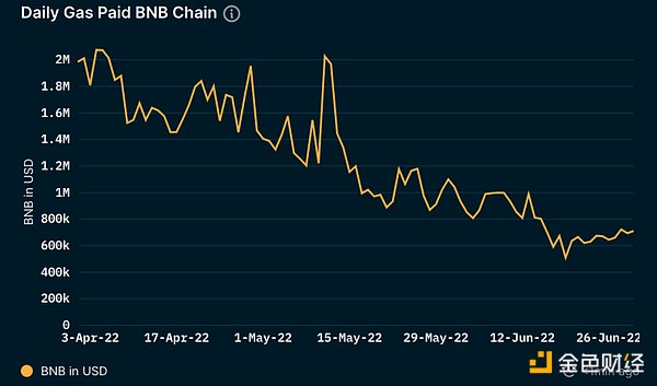 Nansen：数据概览 BNB Chain 二季度关键进展