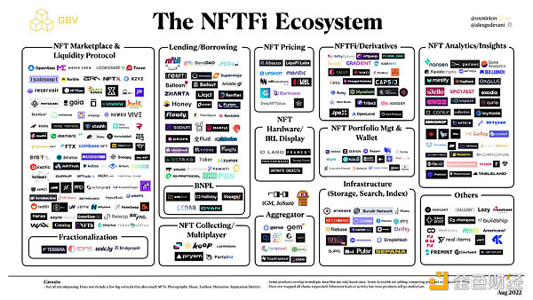 NFTFi终极指南：如何为NFT所有者开辟金融化的世界？