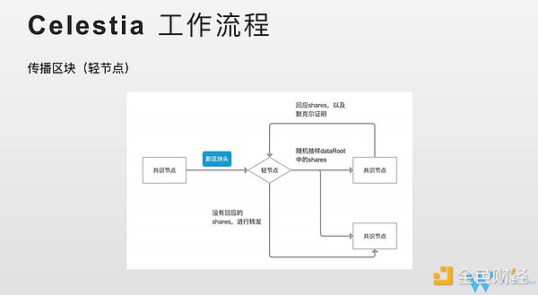 Celestia数据可用性