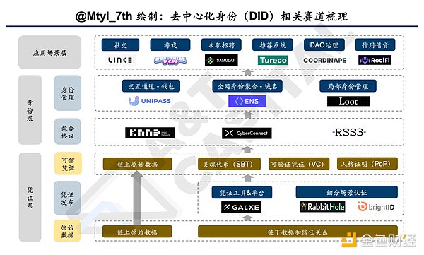 DID赛道全网最详细梳理 + DID灵魂三问