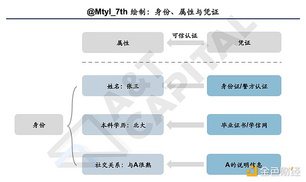 DID赛道全网最详细梳理 + DID灵魂三问