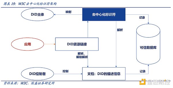 DID赛道全网最详细梳理 + DID灵魂三问