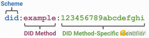 DID赛道全网最详细梳理 + DID灵魂三问