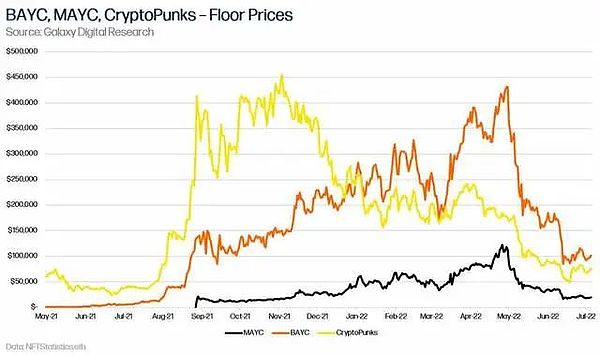 深入探讨 NFT 的金融化问题