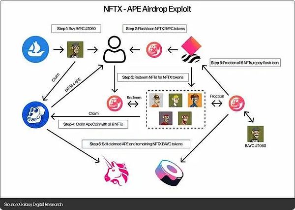 深入探讨 NFT 的金融化问题