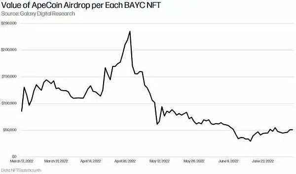 深入探讨 NFT 的金融化问题