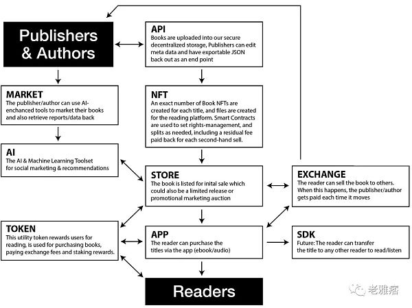 从 Book.io 看 电子书市场怎么进入Web3？