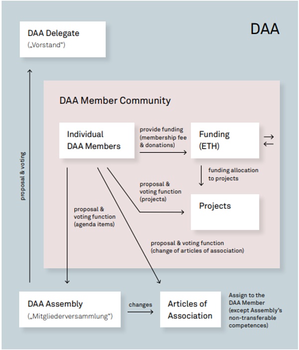 成本和效益：思考 DAO 的法律结构