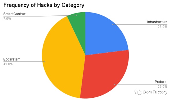 从 100 个攻击事件分析加密攻击类型、工具、防范方法和未来预测