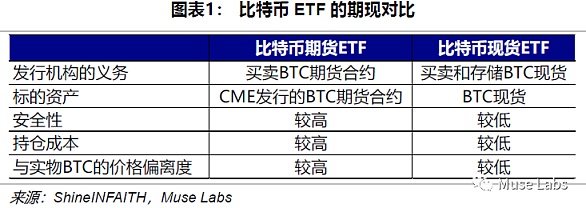 BTC现货ETF频频被拒为何BTC期货ETF总能通过？