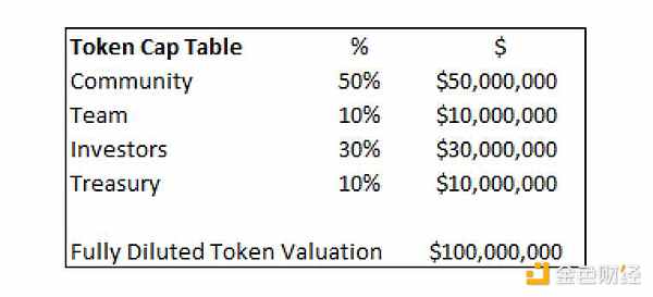 一文浅谈理想的代币分配模式
