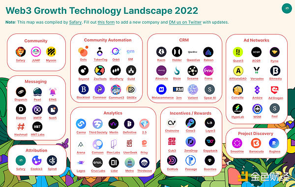 一文概览Web3增长工具赛道全景