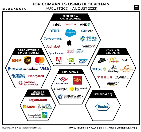盘点：全球前100上市公司区块链应用现状几何？